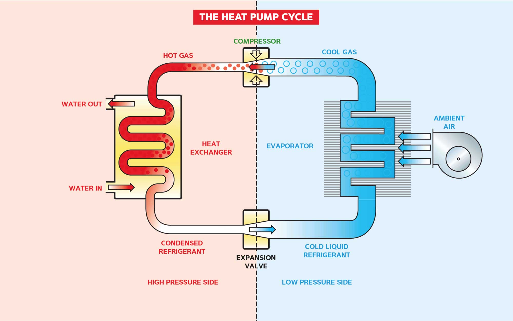 Nguyên lý hoạt động bơm nhiệt heat pump