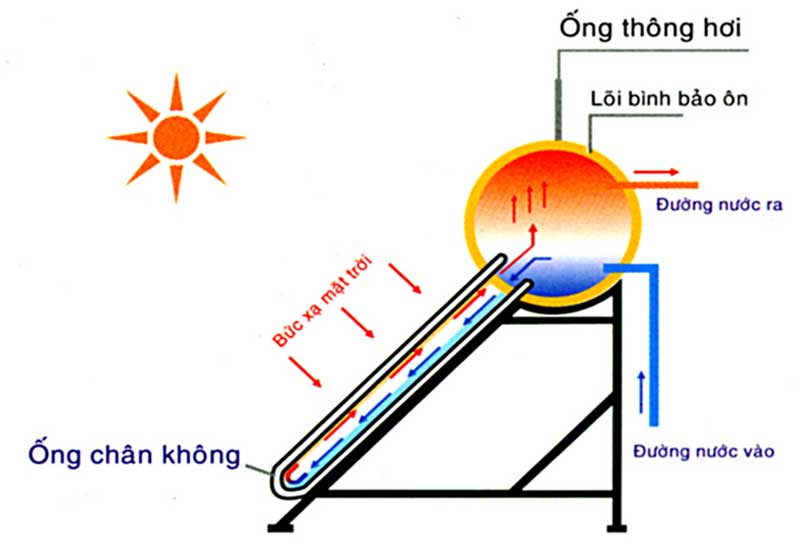 Nguyên lý hoạt động của máy nước nóng năng lượng mặt trời