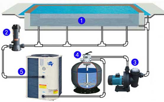máy bơm nhiệt heat pump trong bể bơi thương mại và gia đình